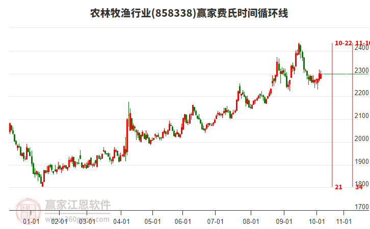 農(nóng)林牧漁行業(yè)贏家費氏時間循環(huán)線工具 農(nóng)林牧漁行業(yè)贏家費氏時間循環(huán)線工具