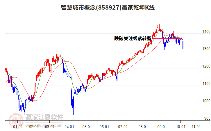 858927智慧城市贏家乾坤K線工具 858927智慧城市贏家乾坤K線工具