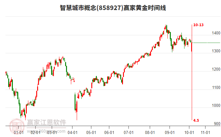 智慧城市概念贏家黃金時間周期線工具 智慧城市概念贏家黃金時間周期線工具