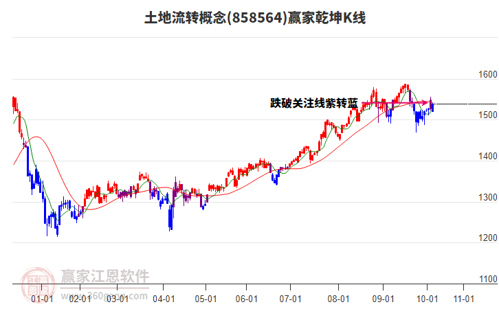858564土地流轉(zhuǎn)贏家乾坤K線工具