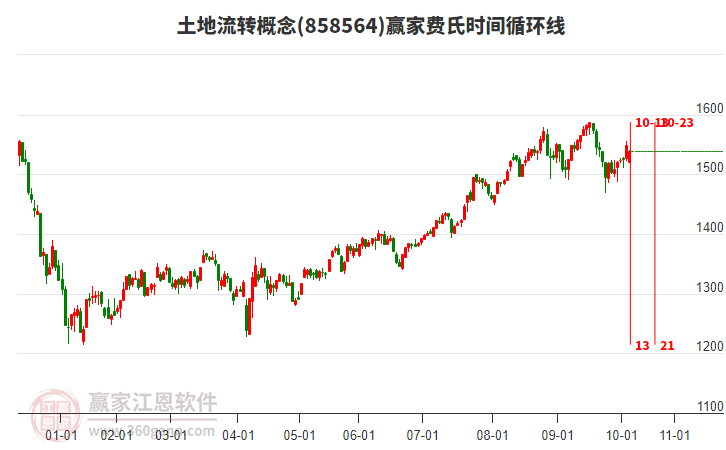 土地流轉(zhuǎn)概念贏家費(fèi)氏時(shí)間循環(huán)線工具
