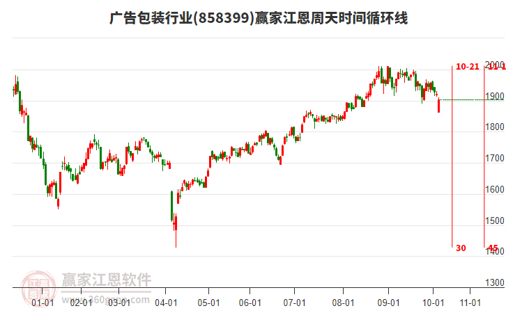 廣告包裝行業(yè)贏家江恩周天時(shí)間循環(huán)線工具 廣告包裝行業(yè)贏家江恩周天時(shí)間循環(huán)線工具