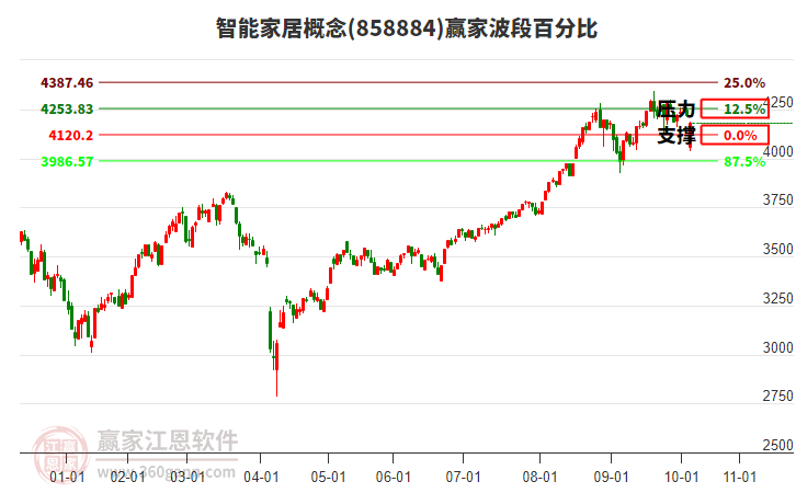 智能家居概念贏家波段百分比工具