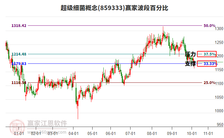 超級細(xì)菌概念贏家波段百分比工具 超級細(xì)菌概念贏家波段百分比工具