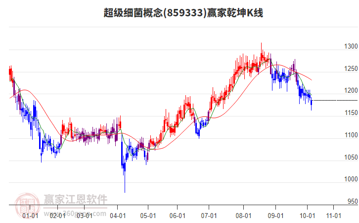 859333超級細(xì)菌贏家乾坤K線工具 859333超級細(xì)菌贏家乾坤K線工具