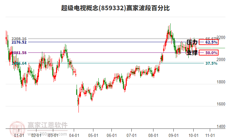 超級電視概念贏家波段百分比工具