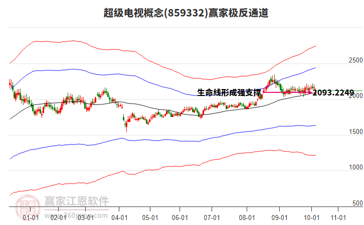 859332超級電視贏家極反通道工具