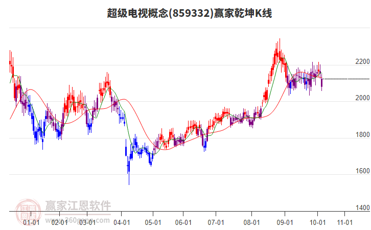859332超級電視贏家乾坤K線工具