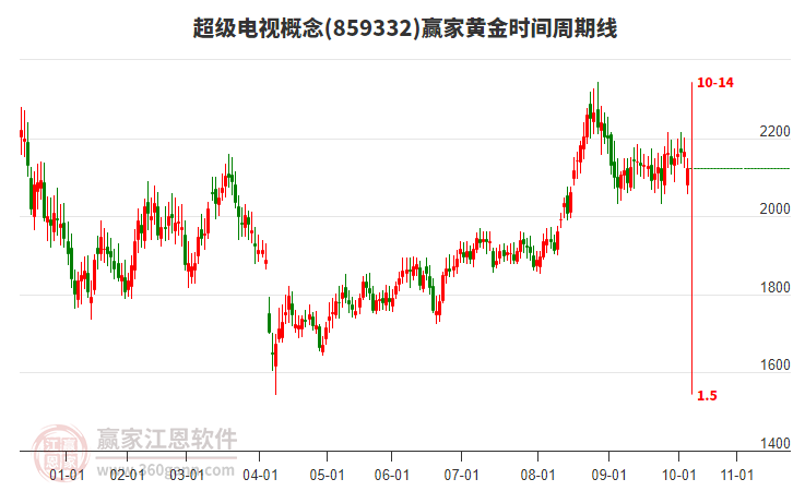超級電視概念贏家黃金時間周期線工具