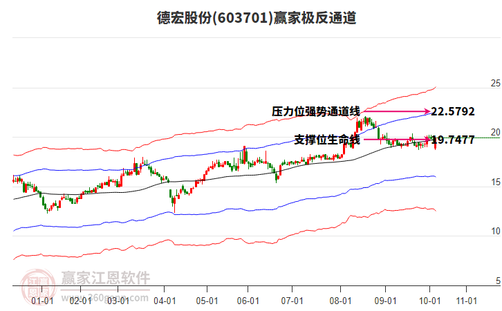 603701德宏股份贏家極反通道工具