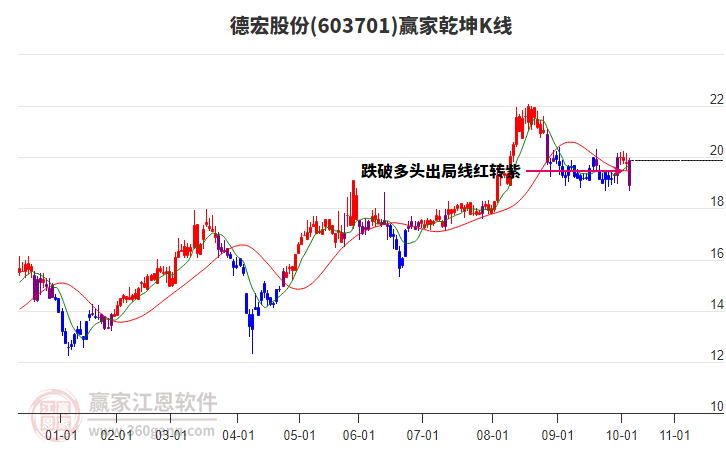 603701德宏股份贏家乾坤K線工具