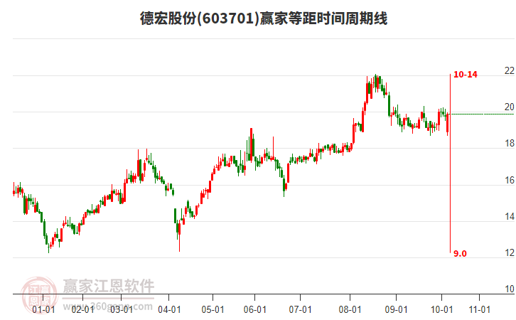 603701德宏股份贏家等距時(shí)間周期線工具