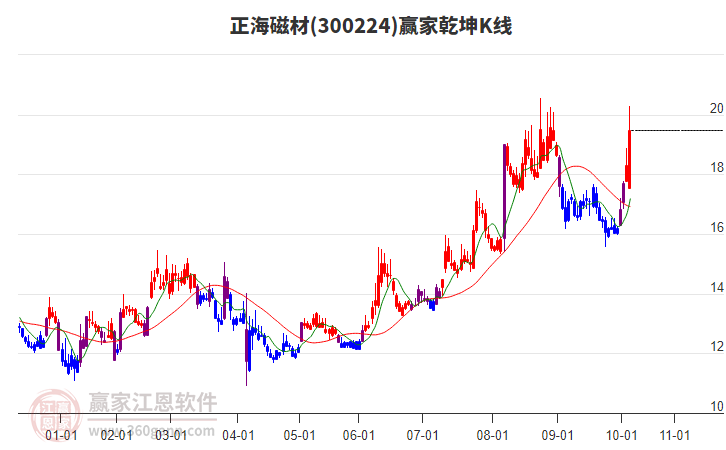 300224正海磁材贏家乾坤K線工具