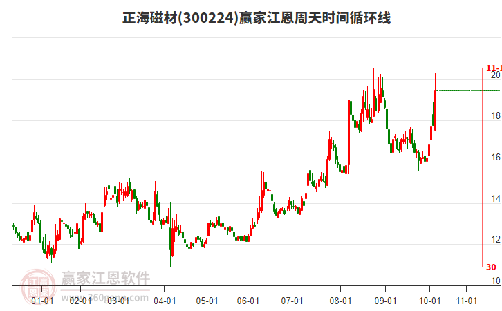 300224正海磁材贏家江恩周天時(shí)間循環(huán)線工具