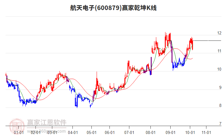 600879航天電子贏家乾坤K線工具 600879航天電子贏家乾坤K線工具