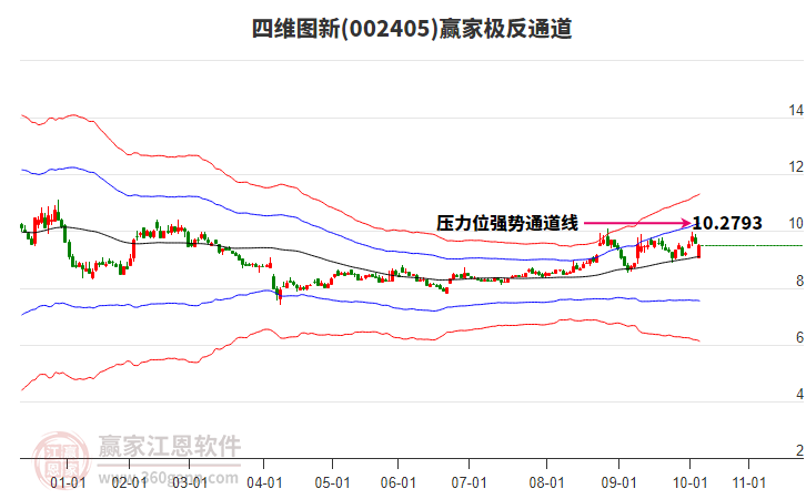 002405四維圖新贏家極反通道工具