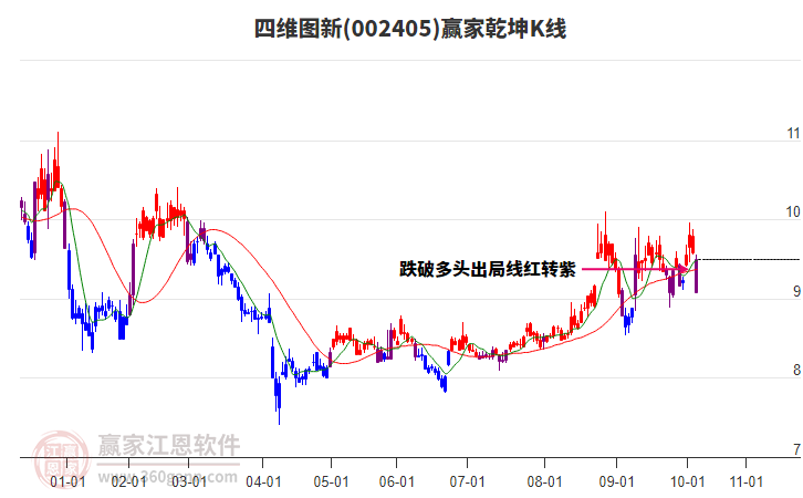 002405四維圖新贏家乾坤K線工具