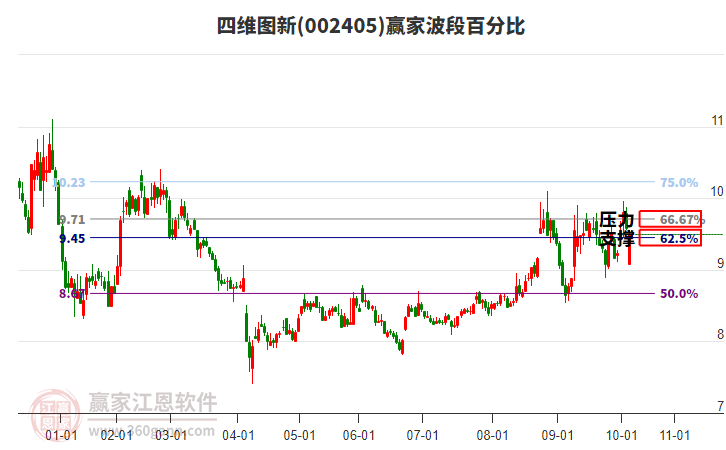002405四維圖新贏家波段百分比工具