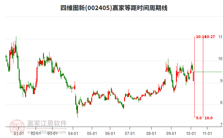 002405四維圖新贏家等距時間周期線工具