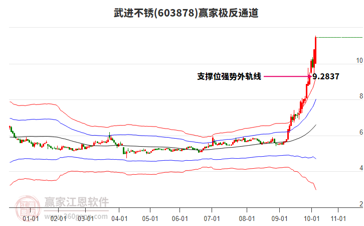 603878武進(jìn)不銹贏家極反通道工具