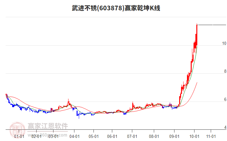 603878武進(jìn)不銹贏家乾坤K線工具