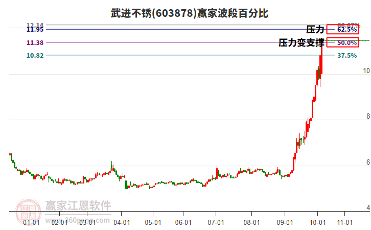 603878武進(jìn)不銹贏家波段百分比工具