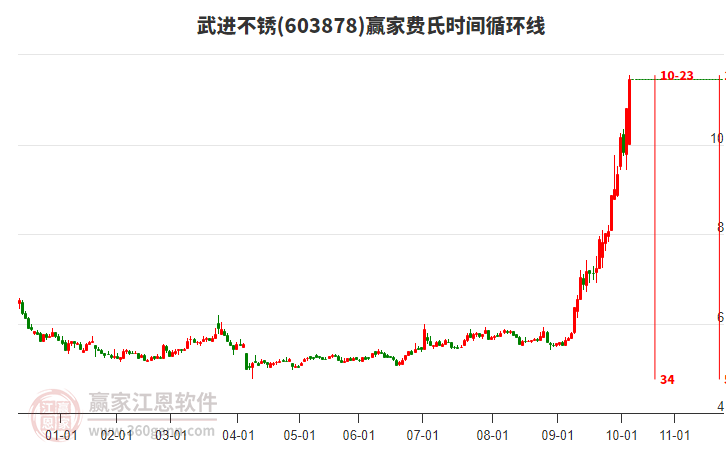 603878武進(jìn)不銹贏家費(fèi)氏時(shí)間循環(huán)線工具