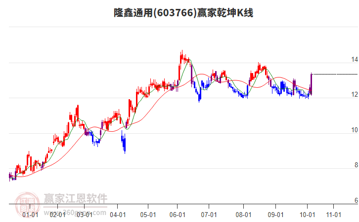 603766隆鑫通用贏家乾坤K線工具 603766隆鑫通用贏家乾坤K線工具