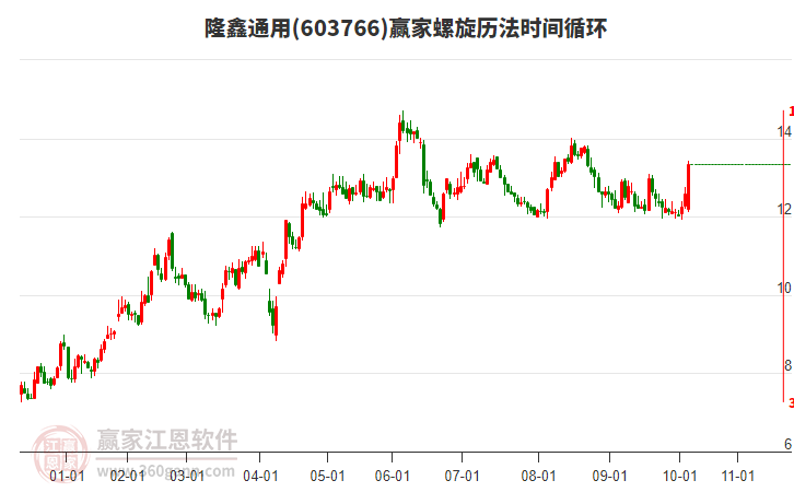 603766隆鑫通用贏家螺旋歷法時(shí)間循環(huán)工具 603766隆鑫通用贏家螺旋歷法時(shí)間循環(huán)工具