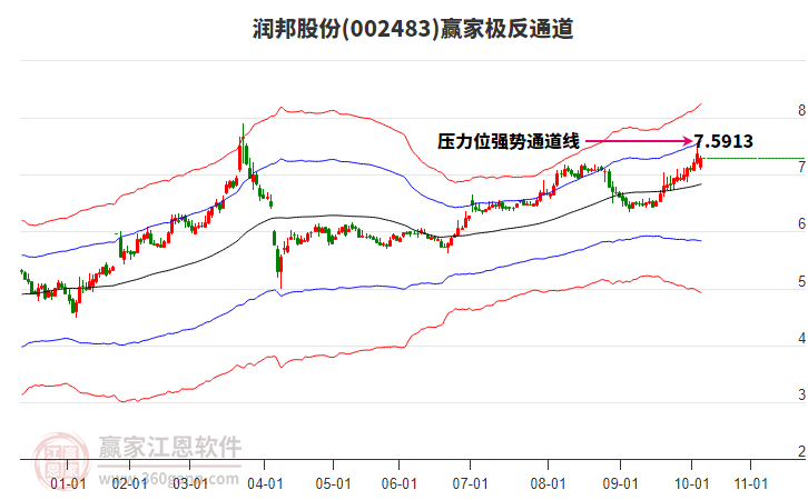 002483潤邦股份贏家極反通道工具 002483潤邦股份贏家極反通道工具