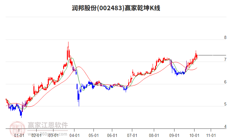 002483潤邦股份贏家乾坤K線工具 002483潤邦股份贏家乾坤K線工具