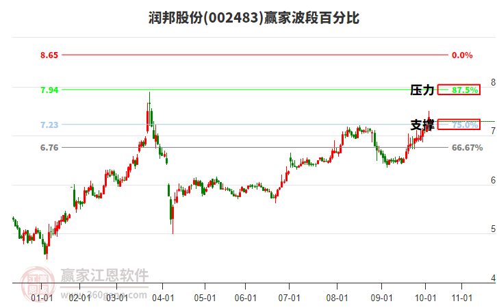 002483潤邦股份贏家波段百分比工具 002483潤邦股份贏家波段百分比工具
