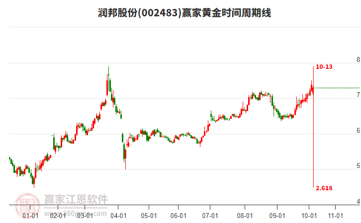 002483潤邦股份贏家黃金時間周期線工具 002483潤邦股份贏家黃金時間周期線工具