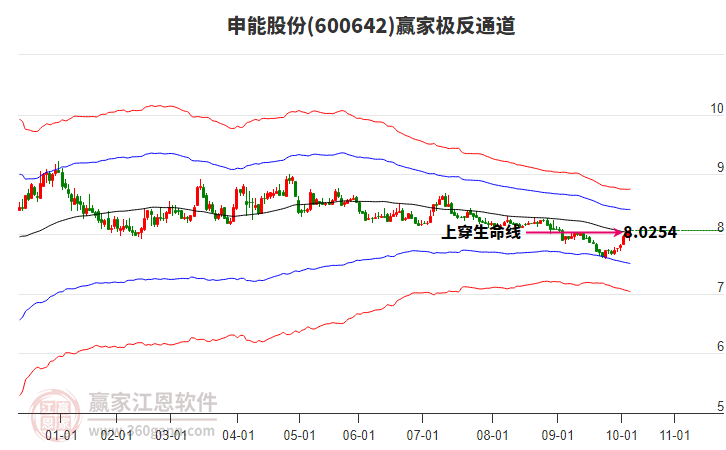 600642申能股份贏家極反通道工具