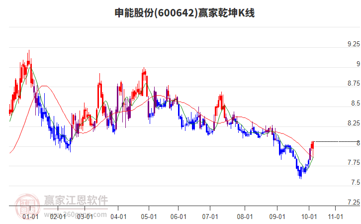 600642申能股份贏家乾坤K線工具