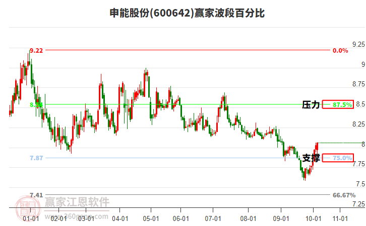 600642申能股份贏家波段百分比工具