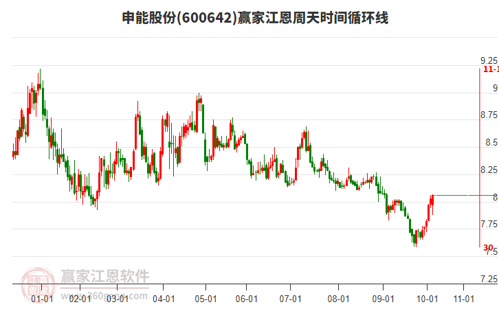 600642申能股份贏家江恩周天時間循環(huán)線工具