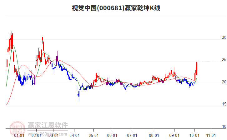 000681視覺中國贏家乾坤K線工具