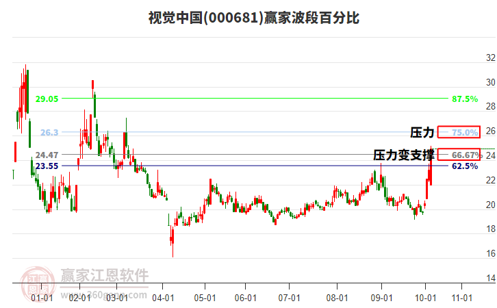 000681視覺中國贏家波段百分比工具