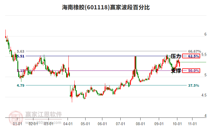 601118海南橡膠贏家波段百分比工具 601118海南橡膠贏家波段百分比工具