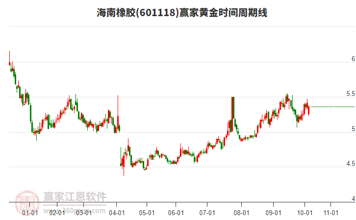 601118海南橡膠贏家黃金時(shí)間周期線(xiàn)工具 601118海南橡膠贏家黃金時(shí)間周期線(xiàn)工具