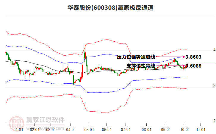 600308華泰股份贏家極反通道工具 600308華泰股份贏家極反通道工具