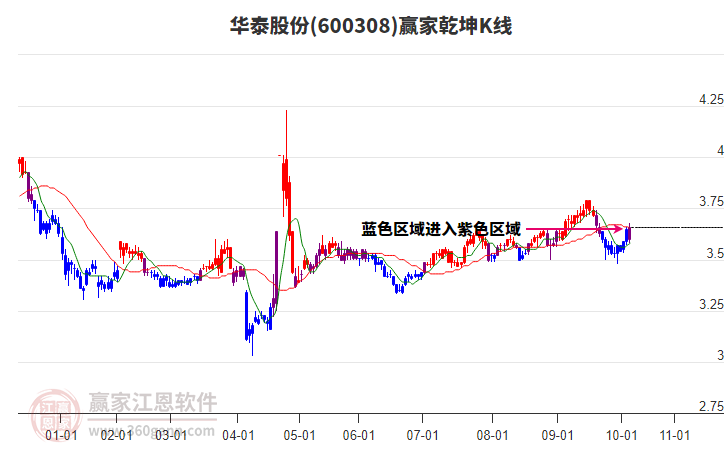 600308華泰股份贏家乾坤K線工具 600308華泰股份贏家乾坤K線工具