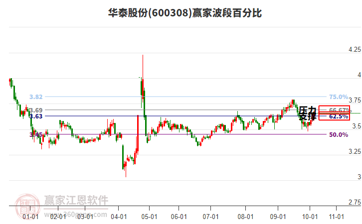 600308華泰股份贏家波段百分比工具 600308華泰股份贏家波段百分比工具