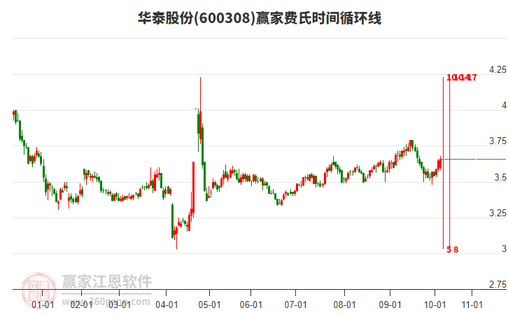 600308華泰股份贏家費(fèi)氏時(shí)間循環(huán)線工具 600308華泰股份贏家費(fèi)氏時(shí)間循環(huán)線工具