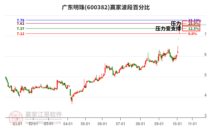 600382廣東明珠贏家波段百分比工具