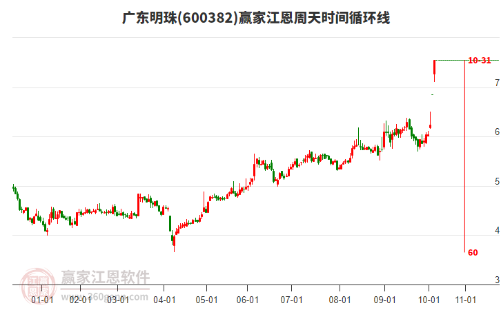 600382廣東明珠贏家江恩周天時(shí)間循環(huán)線工具