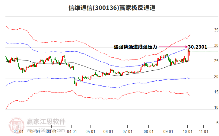 300136信維通信贏家極反通道工具