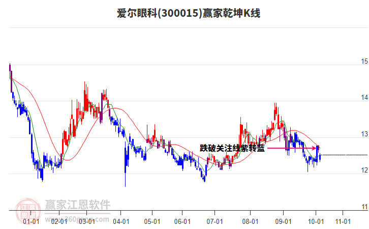 300015愛爾眼科贏家乾坤K線工具