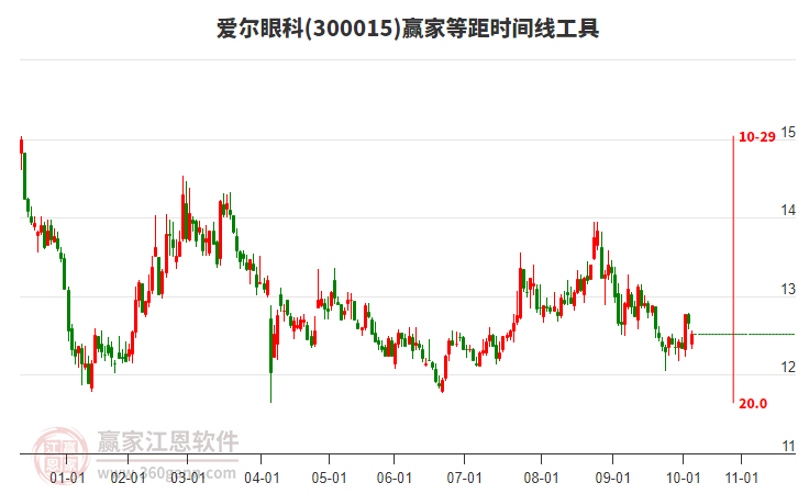 300015愛爾眼科贏家等距時(shí)間周期線工具